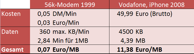 Datentarife 1999 vs. 2008