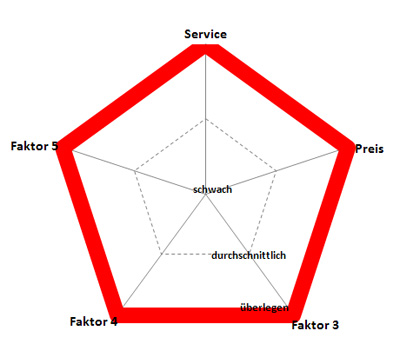 innovationsdilemma Das Innovationsdilemma
