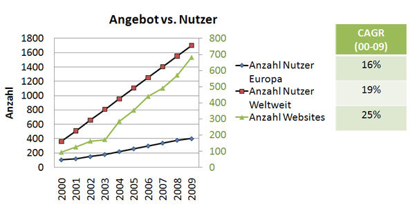 Anzahl Nutzer, Anzahl Websites