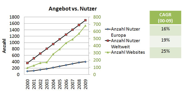 nutzer_angebot Anzahl Nutzer, Anzahl Websites
