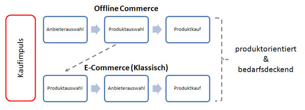 E-Commerce Kaufprozess