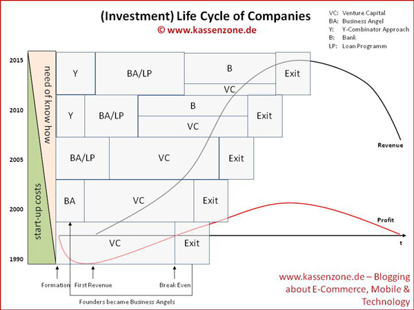 investment life cycle