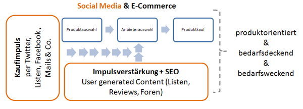 social-media-kaufprozess Social Media & E-Commerce Kaufprozess
