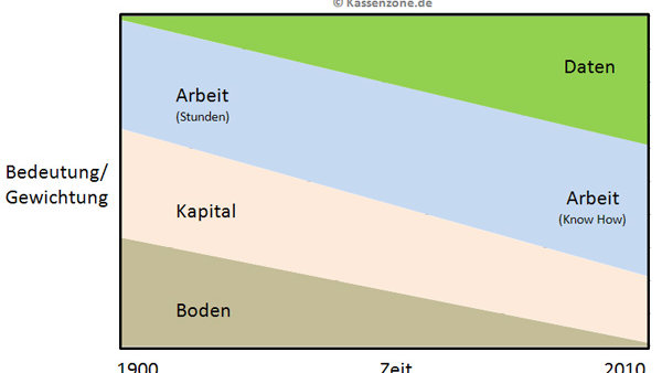 Veränderung von Produktionsfaktoren