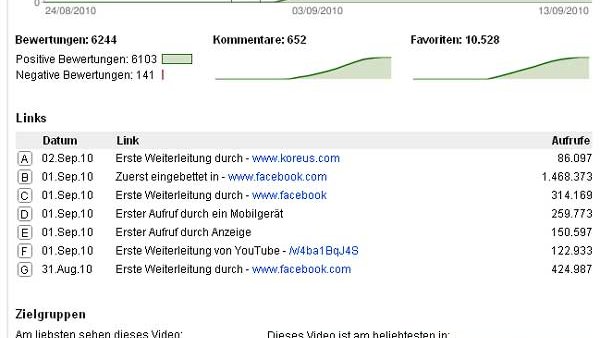 Abb 1: Abrufstatistik Tipp Ex Video