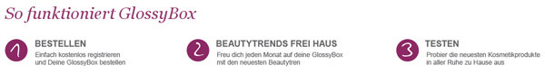 Glossybox Geschäftsmodell