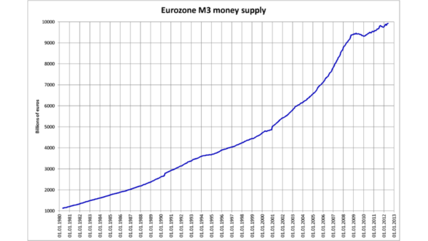 M3 Money Supply (EU)