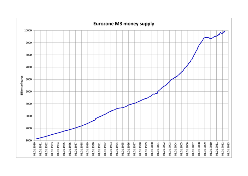 M3 Money Supply (EU)